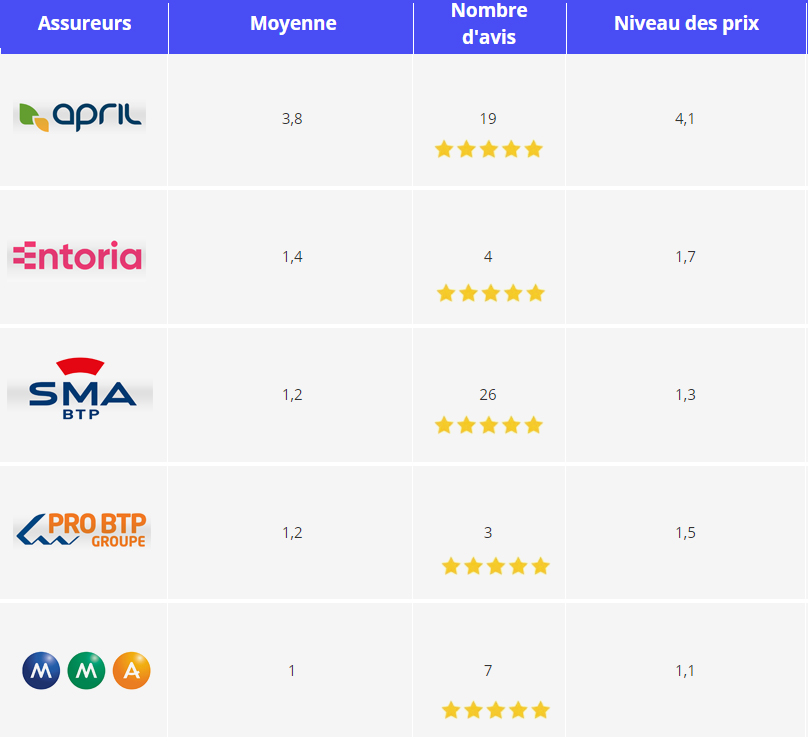 tableau meilleures assurances décennale