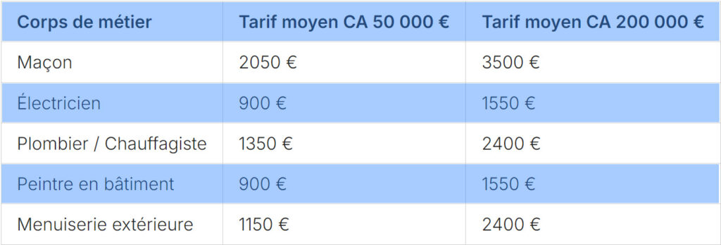 tableau tarifs assurance decennale